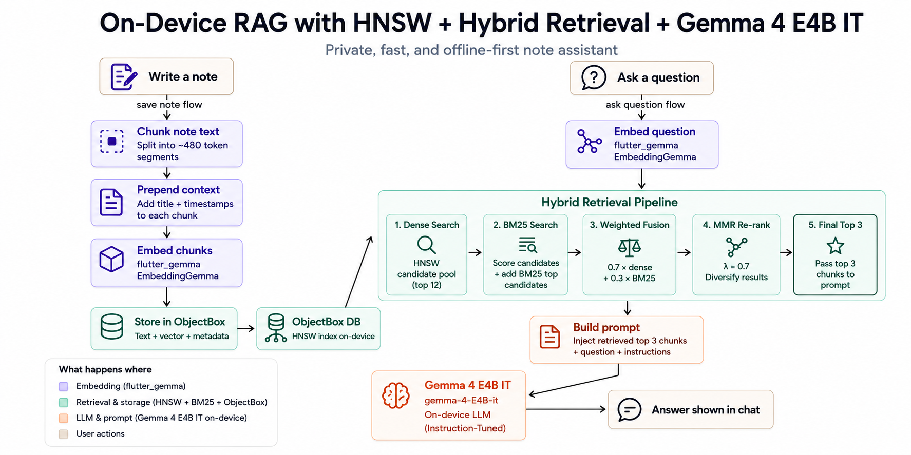 Smart Notes architecture: on-device RAG with HNSW hybrid retrieval and Gemma 4 E4B IT